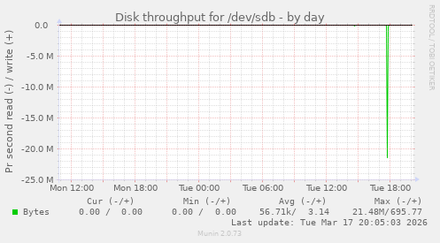 Disk throughput for /dev/sdb