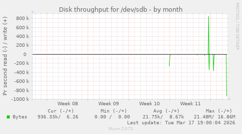 Disk throughput for /dev/sdb