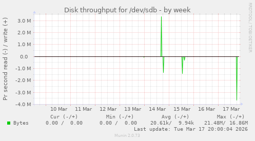Disk throughput for /dev/sdb