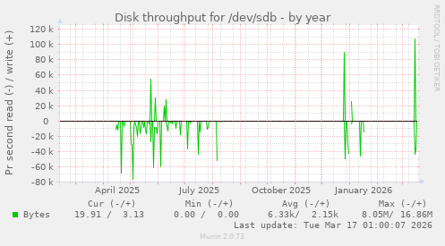 Disk throughput for /dev/sdb