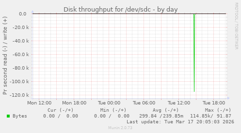 Disk throughput for /dev/sdc