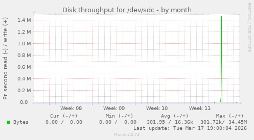 Disk throughput for /dev/sdc