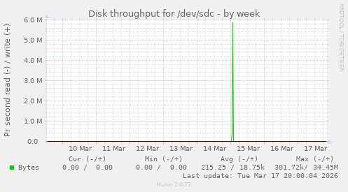 Disk throughput for /dev/sdc