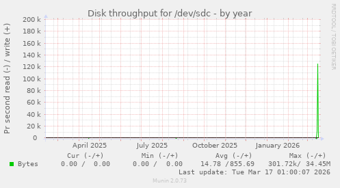 Disk throughput for /dev/sdc