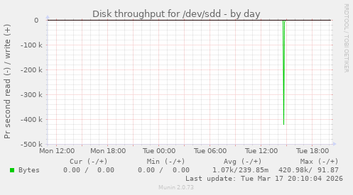 Disk throughput for /dev/sdd