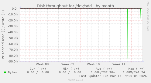 Disk throughput for /dev/sdd