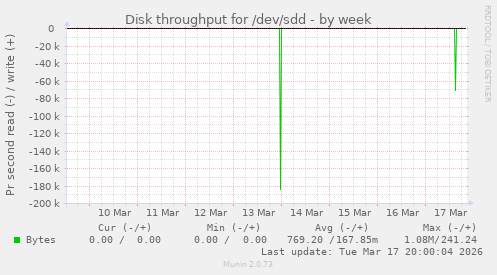 Disk throughput for /dev/sdd