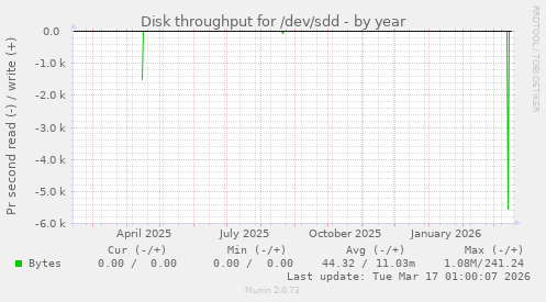 Disk throughput for /dev/sdd