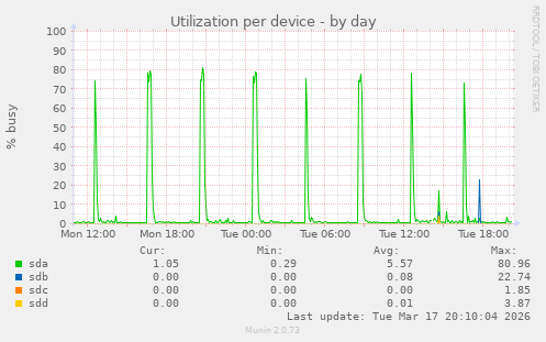 Utilization per device