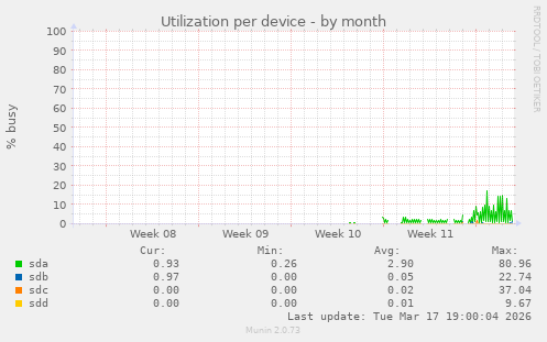 Utilization per device