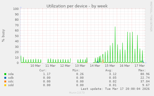 Utilization per device