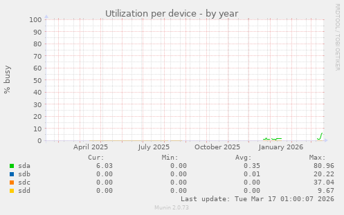 Utilization per device