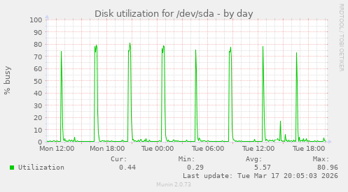 Disk utilization for /dev/sda