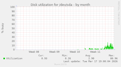 Disk utilization for /dev/sda