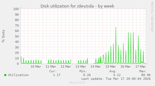 Disk utilization for /dev/sda