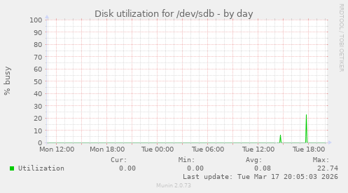 Disk utilization for /dev/sdb