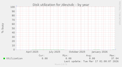 Disk utilization for /dev/sdc