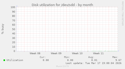 Disk utilization for /dev/sdd