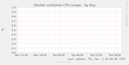 Docker container CPU usage