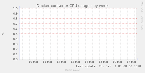 Docker container CPU usage