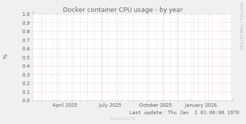 Docker container CPU usage