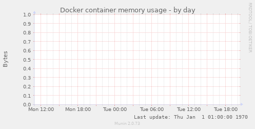 Docker container memory usage
