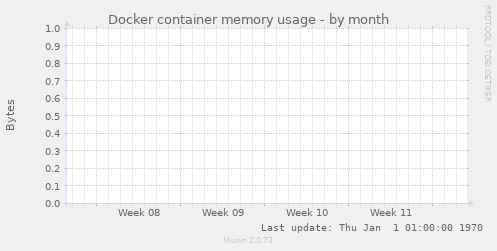 Docker container memory usage