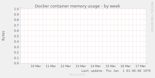 Docker container memory usage