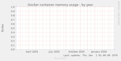 Docker container memory usage