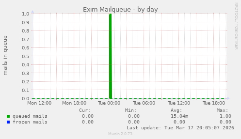 Exim Mailqueue