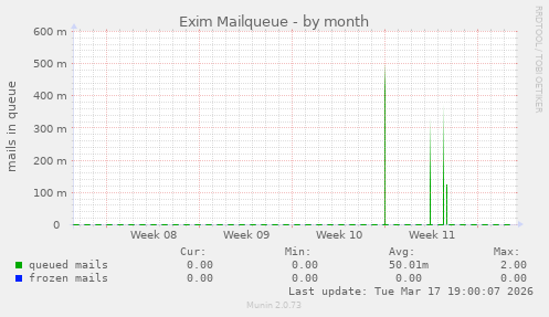 Exim Mailqueue