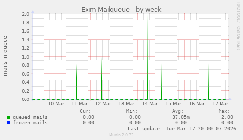Exim Mailqueue