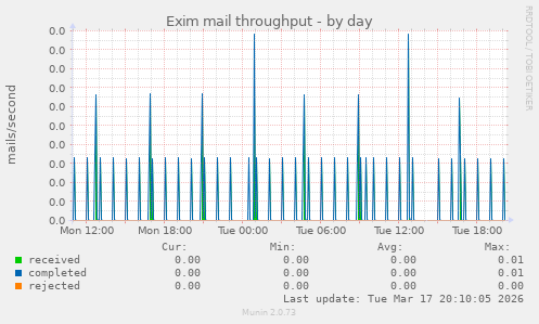Exim mail throughput