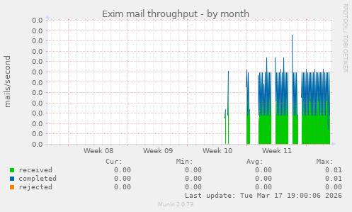Exim mail throughput