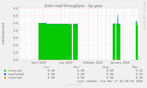 Exim mail throughput