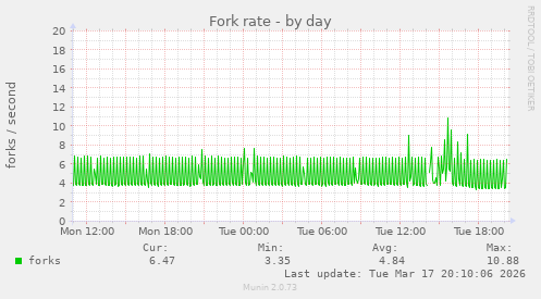 Fork rate