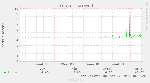 Fork rate