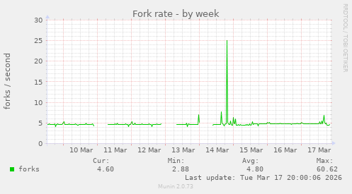Fork rate
