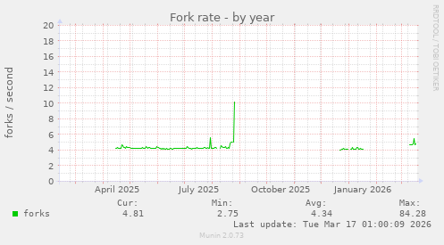 Fork rate
