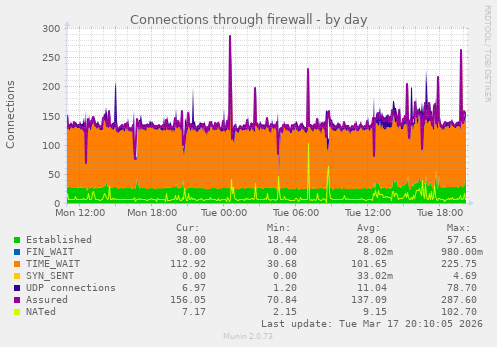 Connections through firewall