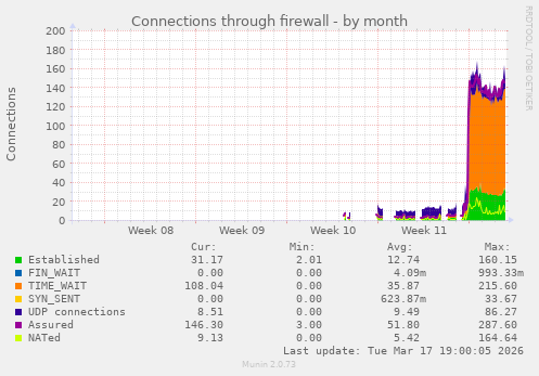 Connections through firewall