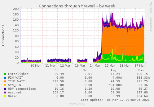 Connections through firewall