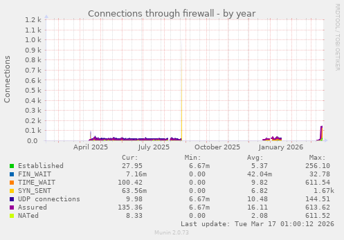 Connections through firewall