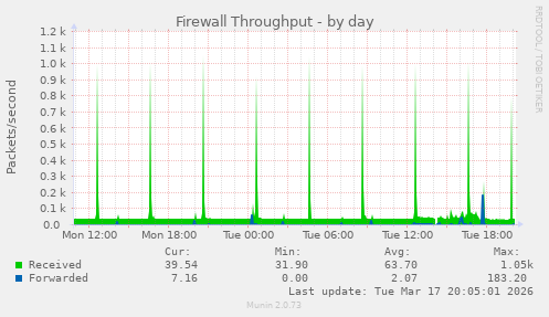 Firewall Throughput