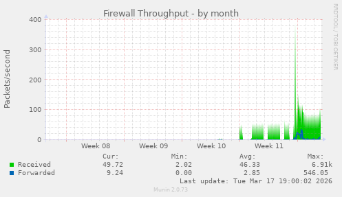 Firewall Throughput