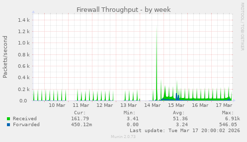 Firewall Throughput