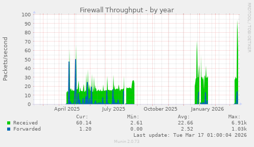Firewall Throughput