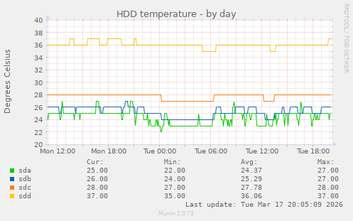 HDD temperature