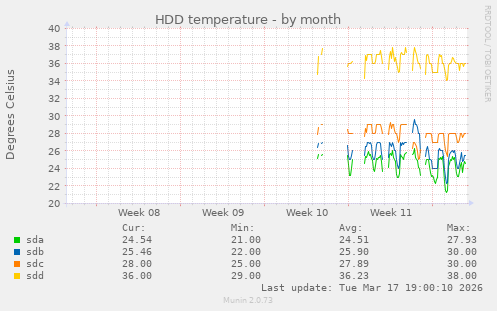 HDD temperature