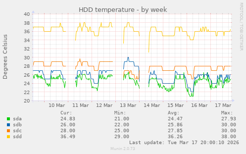 HDD temperature